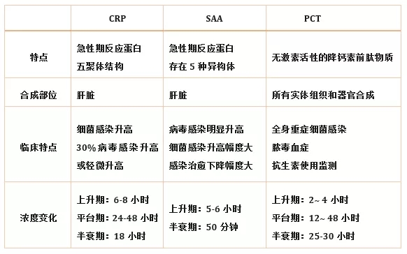 炎癥檢測中的CRP、SAA和PCT三者有什么區(qū)別？