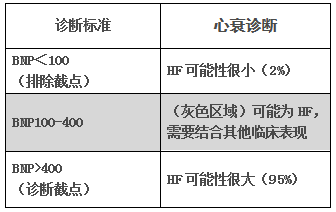 BNP排除/診斷心衰的標準