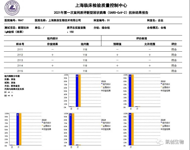 凱創(chuàng)生物各項目合格通過上海臨檢中心室間質評！