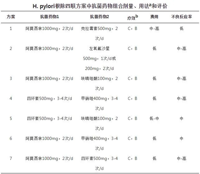 H.pylori根除四聯(lián)方案中抗菌藥物組合劑量、用法和評價