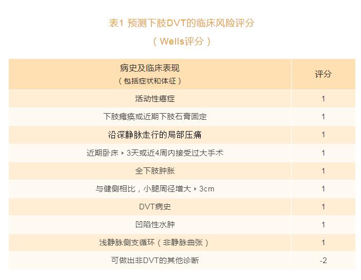 預測下肢DVT的臨床風險評分